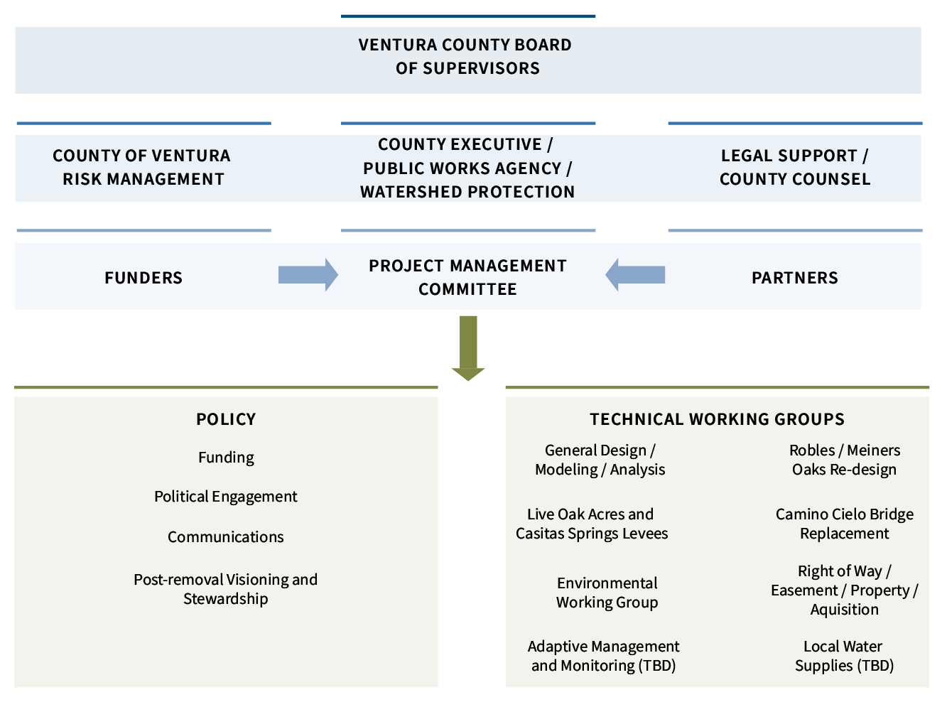 Project Management Committee Organization Chart